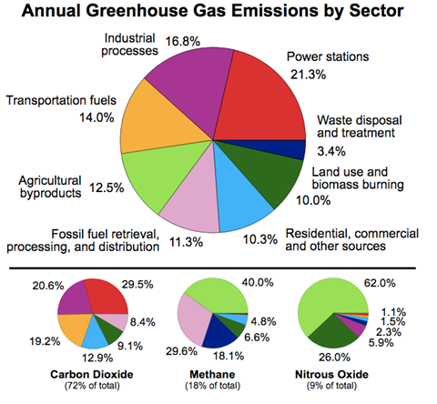 按行业分类的年度全球温室气体排放量