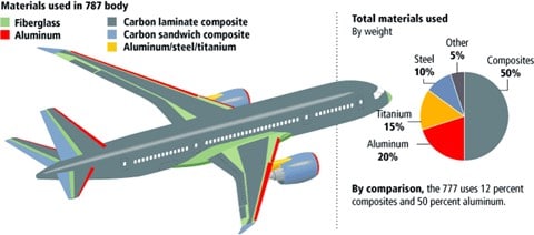 飞机中钢的位置图：钢非常适合在高温暴露区域（例如发动机内部和周围）使用