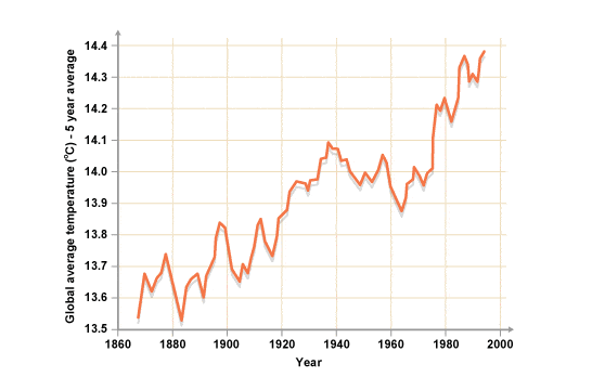 自1860至2000年以来，以 5 年为区间的全球平均温度 (°C) 递增趋势