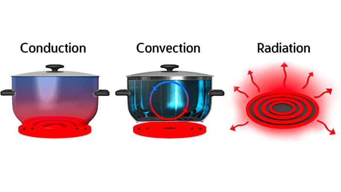 图2：传热的三种方式：传导、对流和辐射
