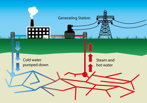 图2：地热能回收的基本过程描绘图